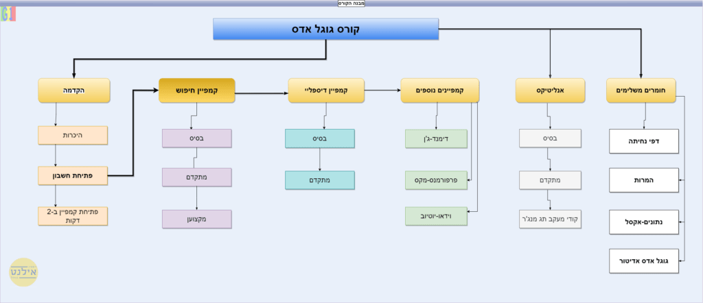 קורס גוגל אדס אונליין אילנט 2024 תרשים הקורס חדש