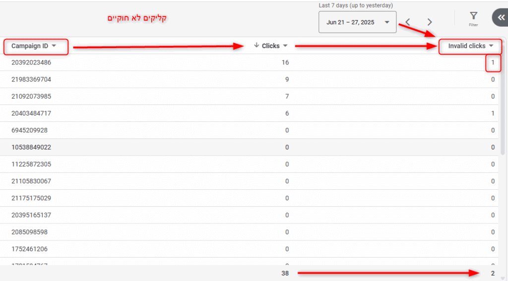 גוגל אדס מחזירה כסף עבור קליקים לא חוקיים זדוניים אילנט ב
